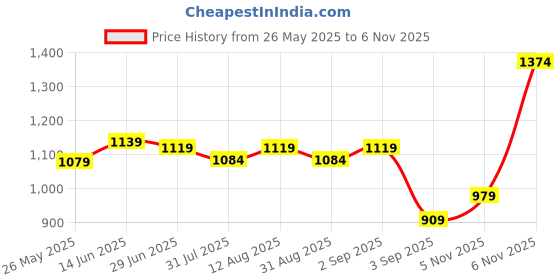 myntra.com KALINI Kalamkari Printed Zari Kanjeevaram Saree kalini Price History Graph from 26 May 2025 to 6 Nov 2025