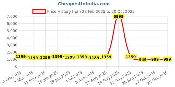 myntra.com KALINI Kalamkari Printed Zari Sungudi Saree kalini Price History Graph from 28 Feb 2025 to 19 Oct 2025
