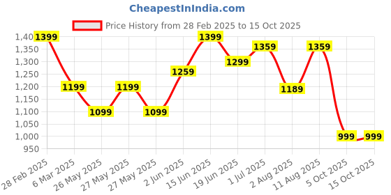 myntra.com KALINI Kalamkari Printed Zari Sungudi Saree kalini Price History Graph from 28 Feb 2025 to 14 Oct 2025