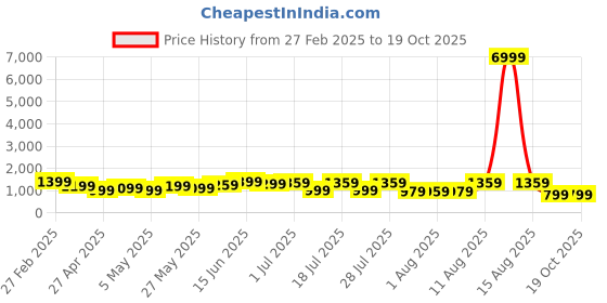 myntra.com KALINI Kalamkari Printed Zari Sungudi Saree with Matching Blouse kalini Price History Graph from 27 Feb 2025 to 18 Oct 2025