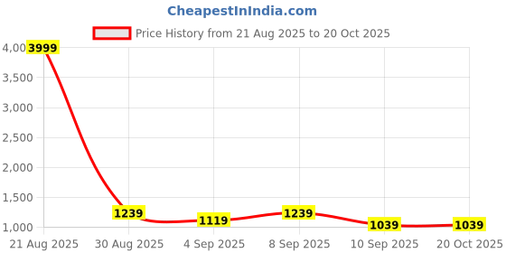 myntra.com KALINI Kalamkari Printed Zari Woven Design Saree kalini Price History Graph from 21 Aug 2025 to 20 Oct 2025