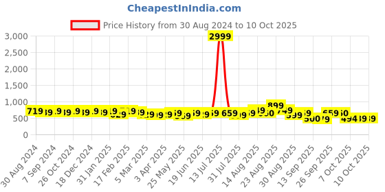 myntra.com KALINI Kalamkari Saree kalini Price History Graph from 30 Aug 2024 to 10 Oct 2025