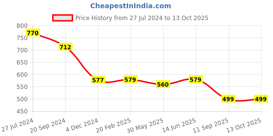 myntra.com KALINI Kalamkari Saree With Blouse Piece kalini Price History Graph from 27 Jul 2024 to 12 Oct 2025