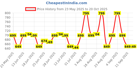 myntra.com KALINI Kalamkari Silk Blend Saree kalini Price History Graph from 23 May 2025 to 20 Oct 2025