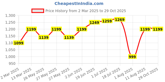 myntra.com KALINI Kalamkari Sungudi Saree kalini Price History Graph from 2 Mar 2025 to 29 Oct 2025