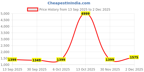 myntra.com KALINI Kalamkari Woven Design Saree kalini Price History Graph from 13 Sep 2025 to 2 Dec 2025