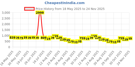 myntra.com KALINI Kalamkari Zari Art Silk Saree kalini Price History Graph from 18 May 2025 to 24 Nov 2025