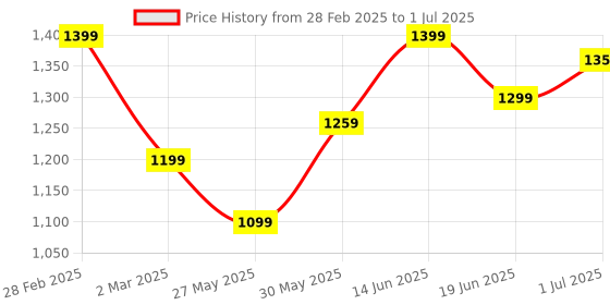 myntra.com KALINI Kalamkari Zari Block Print Saree kalini Price History Graph from 28 Feb 2025 to 1 Jul 2025