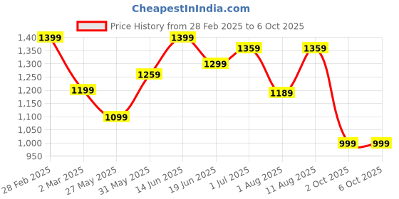 myntra.com KALINI Kalamkari Zari Block Print Saree kalini Price History Graph from 28 Feb 2025 to 4 Oct 2025