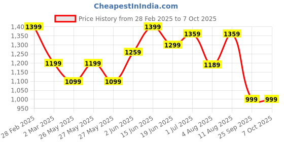 myntra.com KALINI Kalamkari Zari Block Print Saree kalini Price History Graph from 28 Feb 2025 to 6 Oct 2025