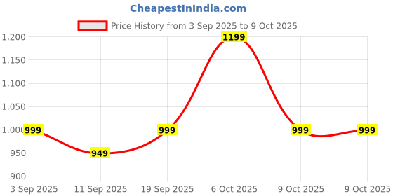 myntra.com KALINI Kalamkari Zari Designer Block Print Saree kalini Price History Graph from 3 Sep 2025 to 9 Oct 2025