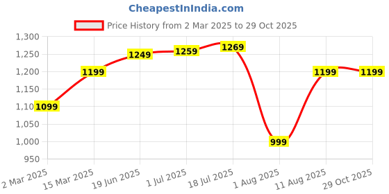 myntra.com KALINI Kalamkari Zari Designer Sungudi Saree kalini Price History Graph from 2 Mar 2025 to 29 Oct 2025