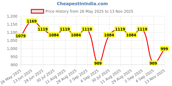 myntra.com KALINI Kalamkari Zari Kanjeevaram Saree kalini Price History Graph from 26 May 2025 to 13 Nov 2025