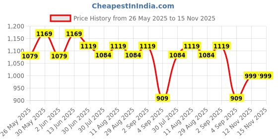 myntra.com KALINI Kalamkari Zari Kanjeevaram Saree kalini Price History Graph from 26 May 2025 to 14 Nov 2025