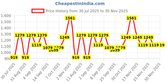 myntra.com KALINI Kalamkari Zari Linen Blend Designer Saree kalini Price History Graph from 30 Jul 2025 to 29 Nov 2025