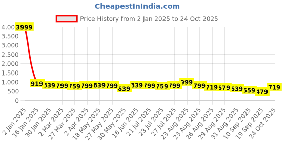 myntra.com KALINI Kalamkari Zari Poly Chiffon Saree kalini Price History Graph from 2 Jan 2025 to 24 Oct 2025
