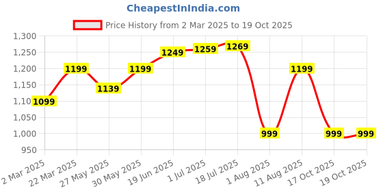myntra.com KALINI Kalamkari Zari Printed Sungudi Saree with Matching Blouse kalini Price History Graph from 2 Mar 2025 to 18 Oct 2025
