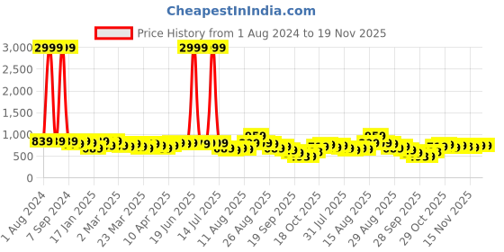 myntra.com KALINI Kalamkari Zari Saree kalini Price History Graph from 1 Aug 2024 to 19 Nov 2025