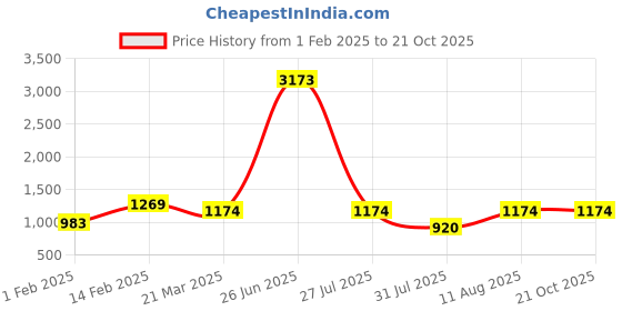 myntra.com KALINI Kalamkari Zari Saree kalini Price History Graph from 1 Feb 2025 to 19 Oct 2025