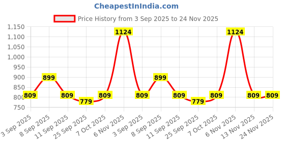 myntra.com KALINI Kalamkari Zari Saree kalini Price History Graph from 3 Sep 2025 to 23 Nov 2025