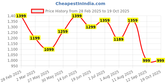 myntra.com KALINI Kalamkari Zari Sungudi Saree kalini Price History Graph from 28 Feb 2025 to 19 Oct 2025