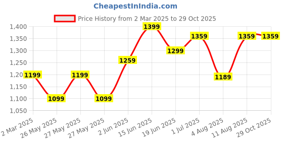 myntra.com KALINI Kalamkari Zari Sungudi Saree kalini Price History Graph from 2 Mar 2025 to 29 Oct 2025