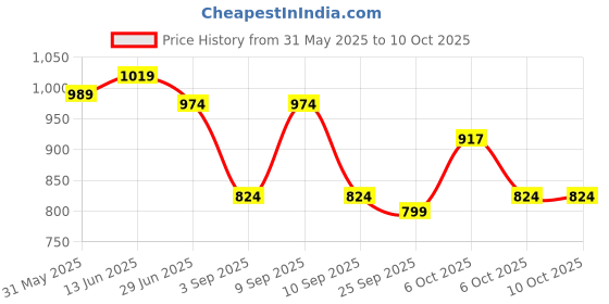 myntra.com KALINI KALINI Floral Block Printed Mulmul Cotton Saree With Blouse kalini Price History Graph from 31 May 2025 to 10 Oct 2025