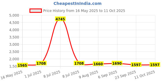 myntra.com kalini KALINIBandhani Printed Empire V-Neck Anarkali Kurta with Trousers & Dupatta kalini Price History Graph from 16 May 2025 to 11 Oct 2025