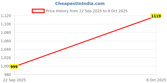 myntra.com kalini KALINIEthnic Motifs Embroidered Regular Kurta with Trousers & Dupatta kalini Price History Graph from 22 Sep 2025 to 8 Oct 2025