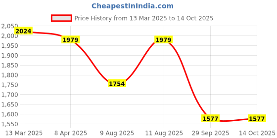 myntra.com kalini KALINIEthnic Motifs Yoke Design Notch Neck Straight Kurta With Trousers & Dupatta kalini Price History Graph from 13 Mar 2025 to 14 Oct 2025