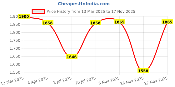 myntra.com kalini KALINIEthnic Motifs Yoke Design Square Neck Straight Kurta With Trousers & Dupatta kalini Price History Graph from 13 Mar 2025 to 15 Nov 2025