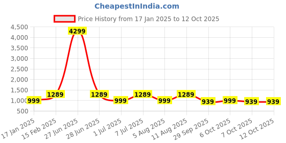 myntra.com kalini KALINIFloral Embroidered Empire Mirror Work Kurta with Trousers & Dupatta kalini Price History Graph from 17 Jan 2025 to 11 Oct 2025