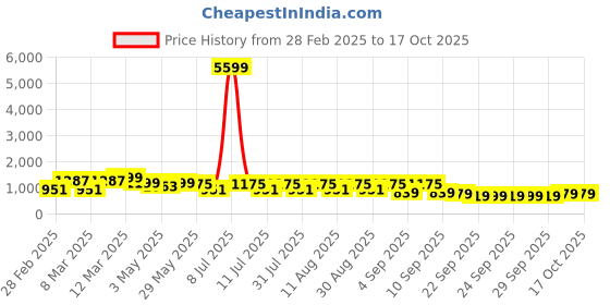 myntra.com kalini KALINIFloral Embroidered Notch Neck Straight Kurta With Trouser And Dupatta kalini Price History Graph from 28 Feb 2025 to 16 Oct 2025