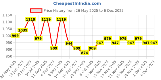 myntra.com kalini KALINIFloral Embroidered Sequinned Unstitched Dress Material kalini Price History Graph from 26 May 2025 to 5 Dec 2025