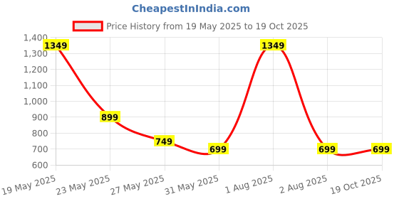 myntra.com kalini KALINIFloral Printed Fit and Flare Midi Dress kalini Price History Graph from 19 May 2025 to 18 Oct 2025