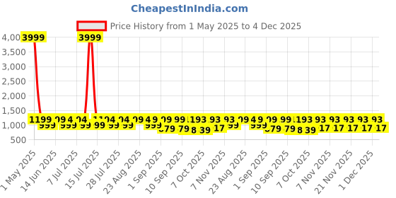 myntra.com kalini KALINIFloral Printed V-Neck Pure Cotton Straight Kurta With Palazzos & Dupatta kalini Price History Graph from 1 May 2025 to 4 Dec 2025
