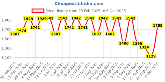 myntra.com kalini KALINIFloral Yoke Design Round Neck Straight Kurta With Trousers & Dupatta kalini Price History Graph from 25 Feb 2025 to 6 Oct 2025
