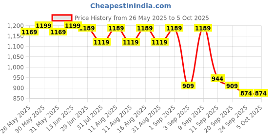 myntra.com kalini KALINIGeometric Block Printed 1-Minute Ready to Wear Mulmul Cotton Saree With Blouse kalini Price History Graph from 26 May 2025 to 4 Oct 2025
