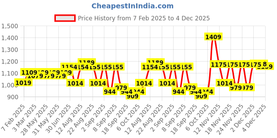 myntra.com kalini KALINIGeometric Embroidered Sequinned Georgette Unstitched Dress Material kalini Price History Graph from 7 Feb 2025 to 4 Dec 2025
