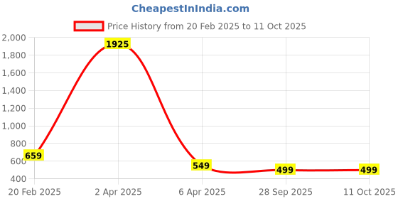 myntra.com kalini KALINILeheriya Woven Design Saree kalini Price History Graph from 20 Feb 2025 to 11 Oct 2025