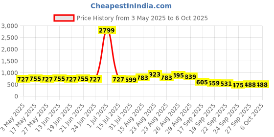 myntra.com kalini KALINIPrinted Border Solid Saree With Blouse Piece kalini Price History Graph from 3 May 2025 to 5 Oct 2025