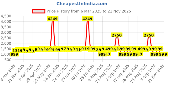 myntra.com kalini KALINIPrinted Pure Cotton Tunic With Trouser Co-Ords kalini Price History Graph from 6 Mar 2025 to 20 Nov 2025