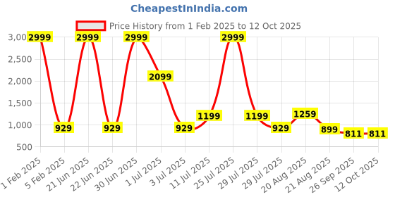 myntra.com kalini KALINIPrinted Top With Trousers Co-Ords kalini Price History Graph from 1 Feb 2025 to 12 Oct 2025