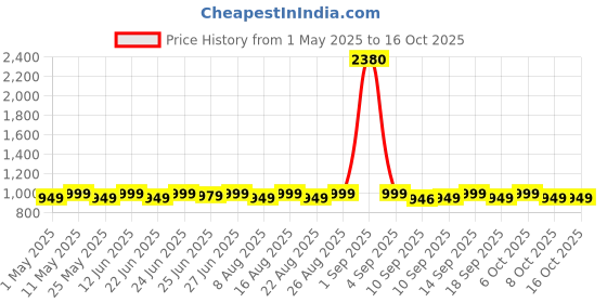 myntra.com kalini KALINISelf Design Top & Trousers Co-Ords kalini Price History Graph from 1 May 2025 to 15 Oct 2025
