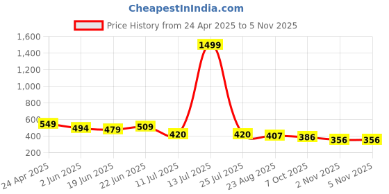 myntra.com kalini KALINIStriped Notch Neck Dress kalini Price History Graph from 24 Apr 2025 to 4 Nov 2025