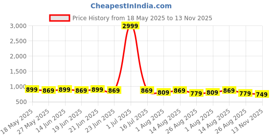 myntra.com kalini KALINIWomen Tie and Dye Embellished Poly Georgette Saree kalini Price History Graph from 18 May 2025 to 13 Nov 2025