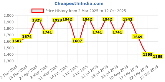 myntra.com kalini KALINIZari Floral Yoke Design V Neck Straight Kurta With Trousers & Dupatta kalini Price History Graph from 2 Mar 2025 to 12 Oct 2025