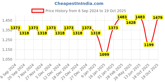 myntra.com KALINI Kanjeevaram Geometric Printed Woven Design Zari Saree kalini Price History Graph from 6 Sep 2024 to 19 Oct 2025