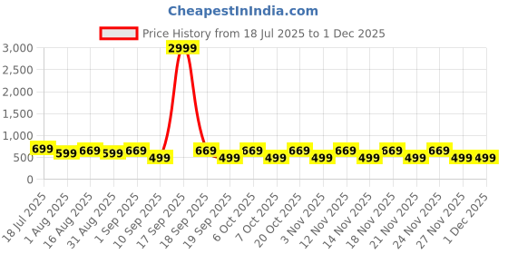 myntra.com KALINI Kantha Work Designer Saree kalini Price History Graph from 18 Jul 2025 to 1 Dec 2025