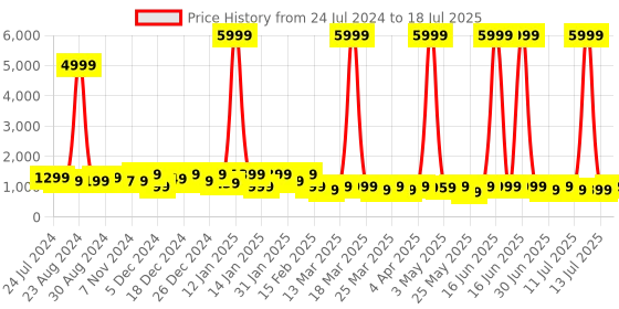myntra.com KALINI Keyhole Neck Ethnic Motifs Printed Regular Kurta with Trousers & With Dupatta kalini Price History Graph from 24 Jul 2024 to 13 Jul 2025
